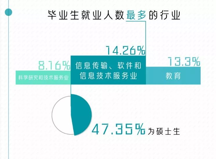 果然！这3个专业就业最吃香！北京/四川等7省市2019届毕业生就业情况出炉，2020志愿填报重要参考