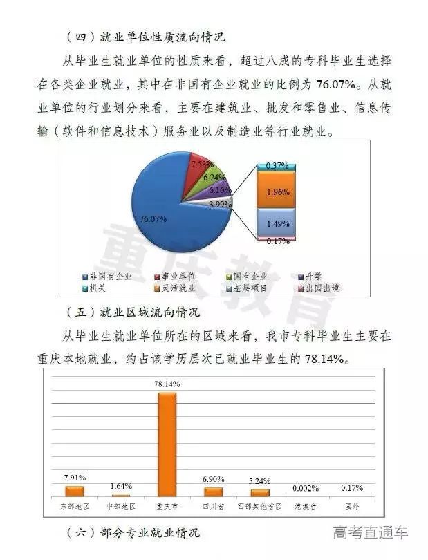 果然！这3个专业就业最吃香！北京/四川等7省市2019届毕业生就业情况出炉，2020志愿填报重要参考