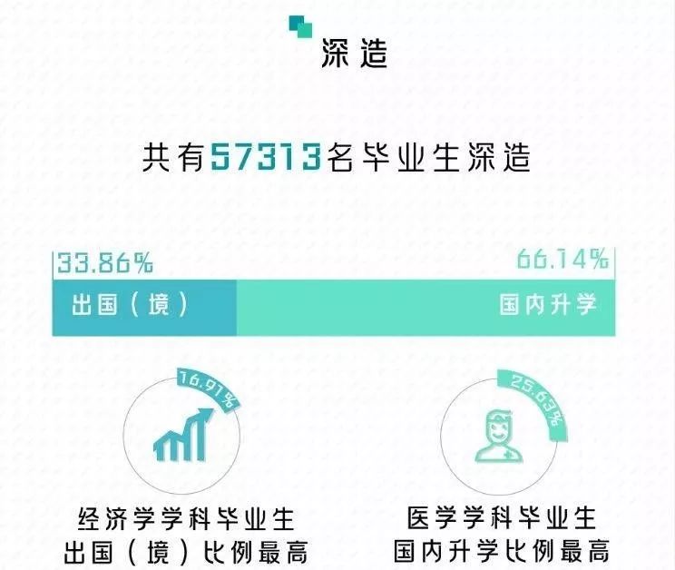 果然！这3个专业就业最吃香！北京/四川等7省市2019届毕业生就业情况出炉，2020志愿填报重要参考