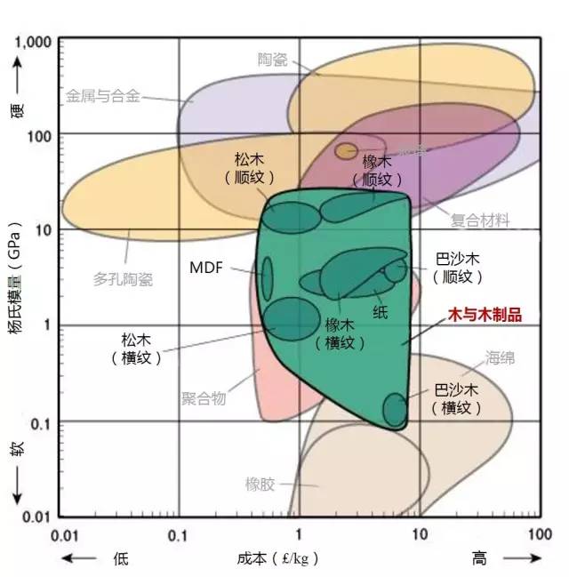 材料性能對比分析