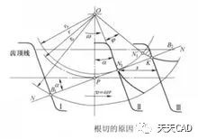 什么叫"根切"?设计齿轮时如何避免"根切"?