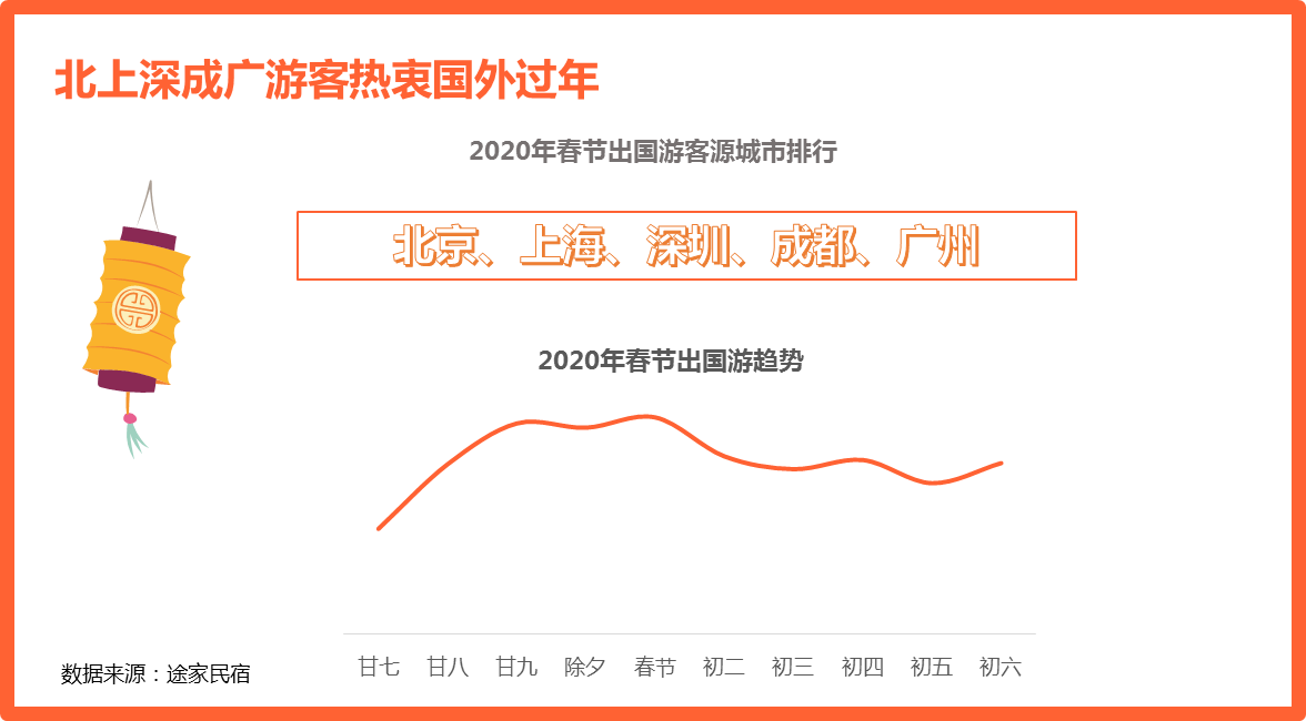 《途家民宿2020春节： 多城春节民宿价格超千元》