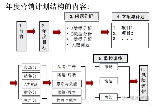 免费领取：100个年度营销计划制定模板，年度销售计划、月周执行模板