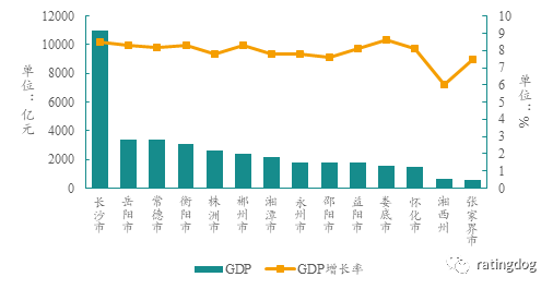 湖南地市gdp(2)