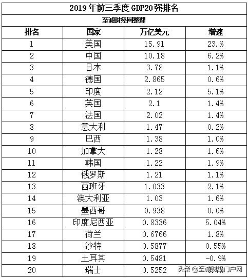 中东国家gdp总量_2018年GDP增速为6.6 发展的主要预期目标较好完成(2)