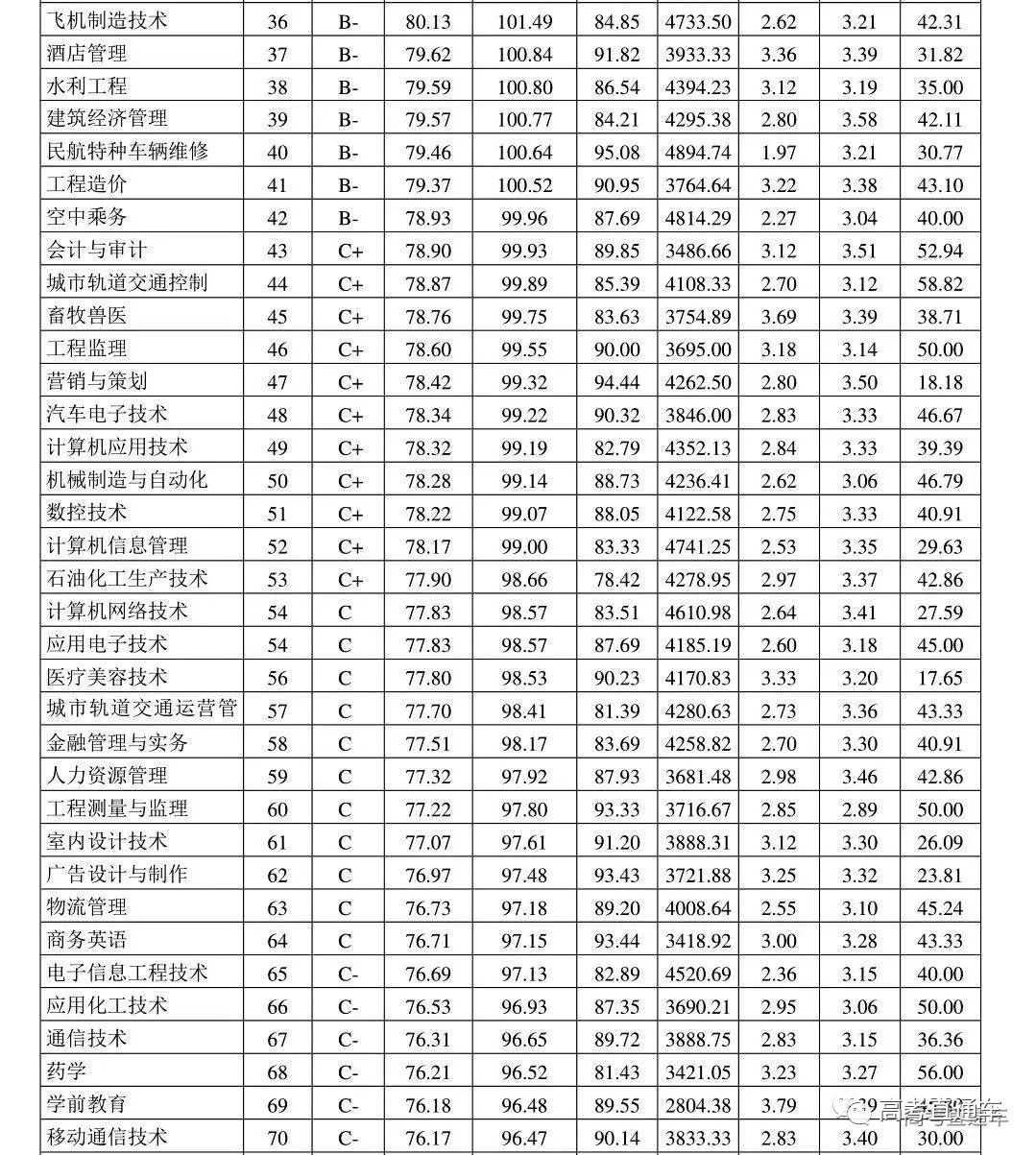 果然！这3个专业就业最吃香！北京/四川等7省市2019届毕业生就业情况出炉，2020志愿填报重要参考