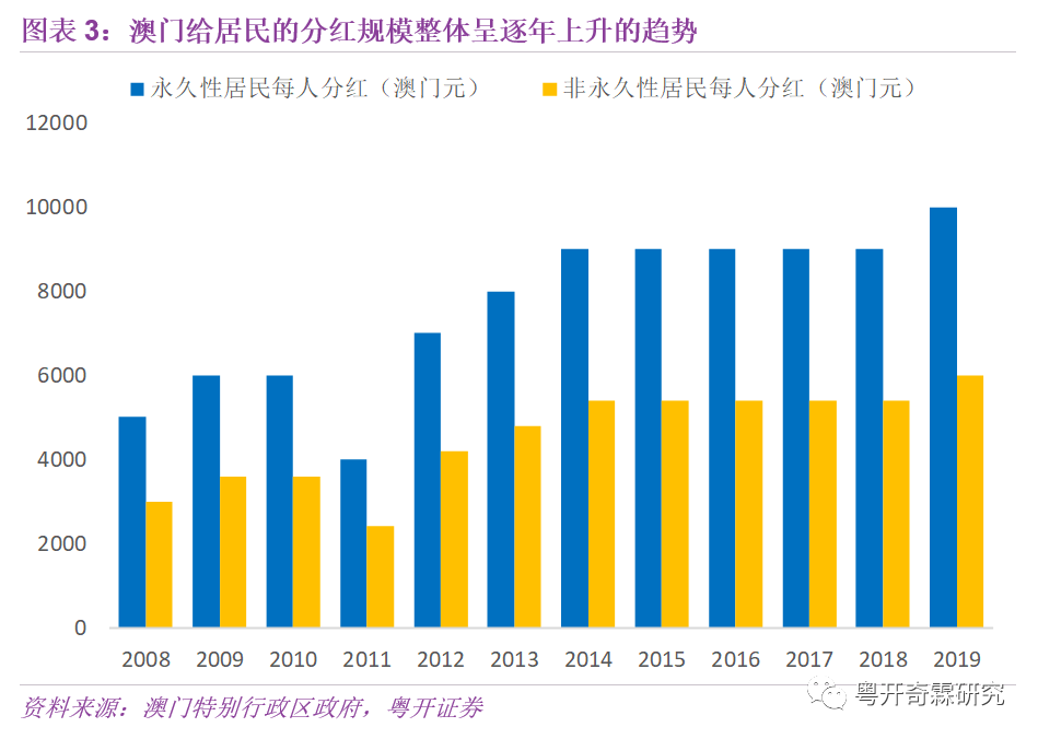 澳门回归后经济总量_澳门回归后的现状图片(3)