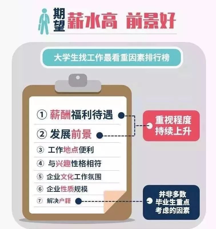 果然！这3个专业就业最吃香！北京/四川等7省市2019届毕业生就业情况出炉，2020志愿填报重要参考