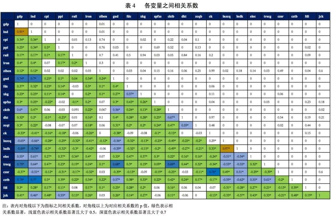 gdp因变量_变量之间的关系