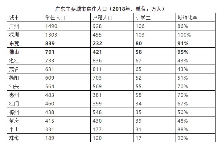 广东各市人口_2019年广东省各市GDP 常住人口持续增长之后,哪些问题值得警惕(3)