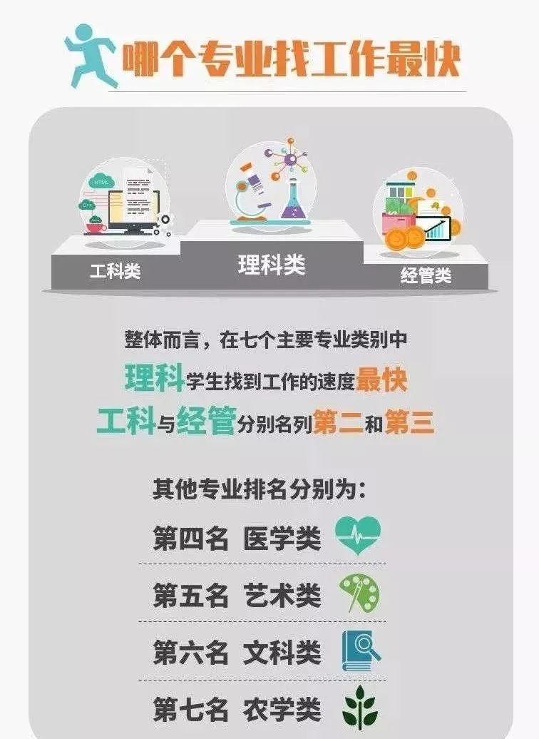 果然！这3个专业就业最吃香！北京/四川等7省市2019届毕业生就业情况出炉，2020志愿填报重要参考