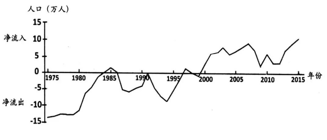 2020年主要的人口净流出地_人口增长模型主要有(2)
