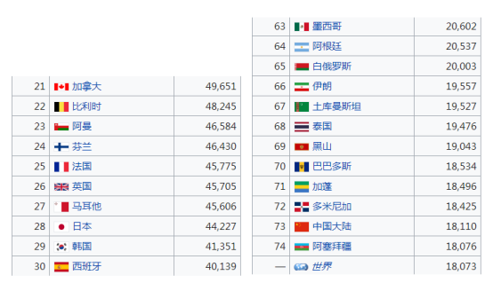 台湾购买力高于GDP_台“央行”急澄清:台湾平价购买力高于韩国