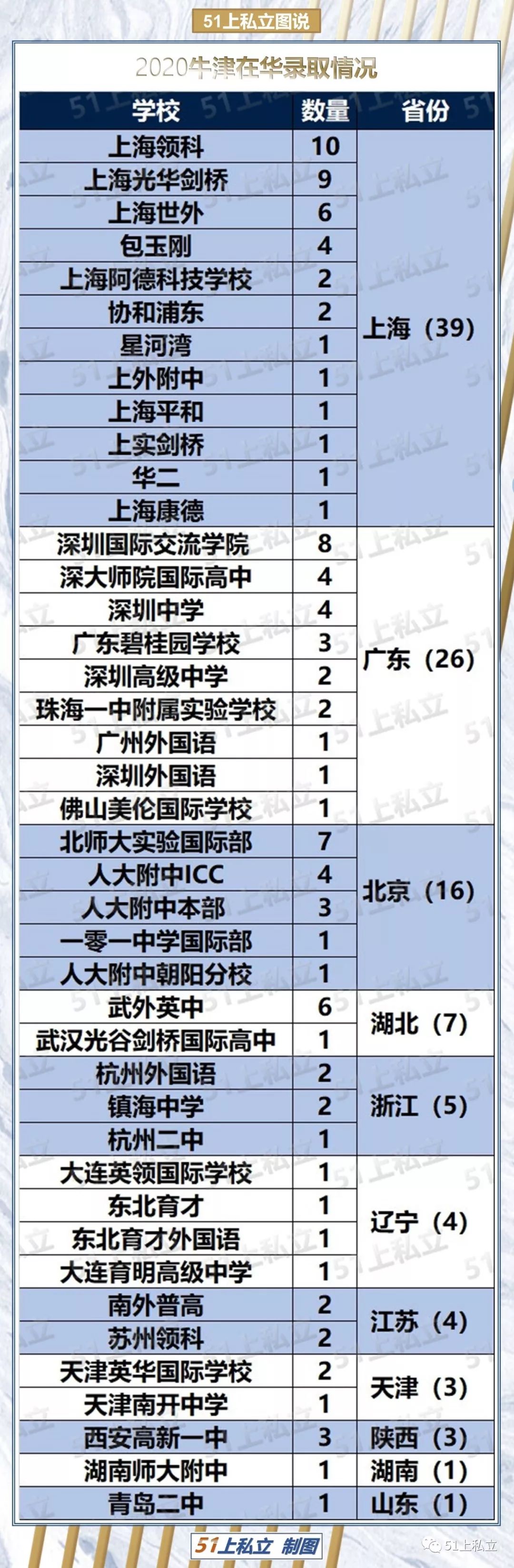 牛津放榜，狂录中国上百人！“上海战队”再胜“北京战队”