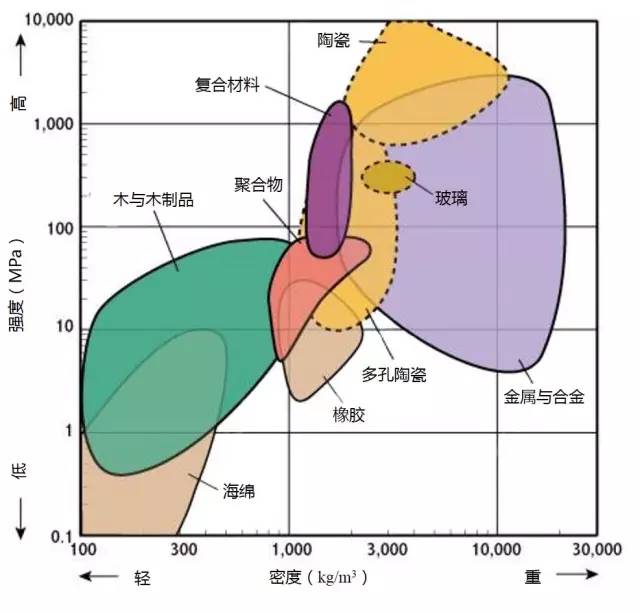 材料性能對比分析