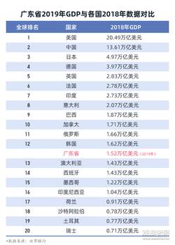 亚洲四小龙时期gdp总量多少_广东省GDP大约什么时候能超过亚洲四小龙(2)