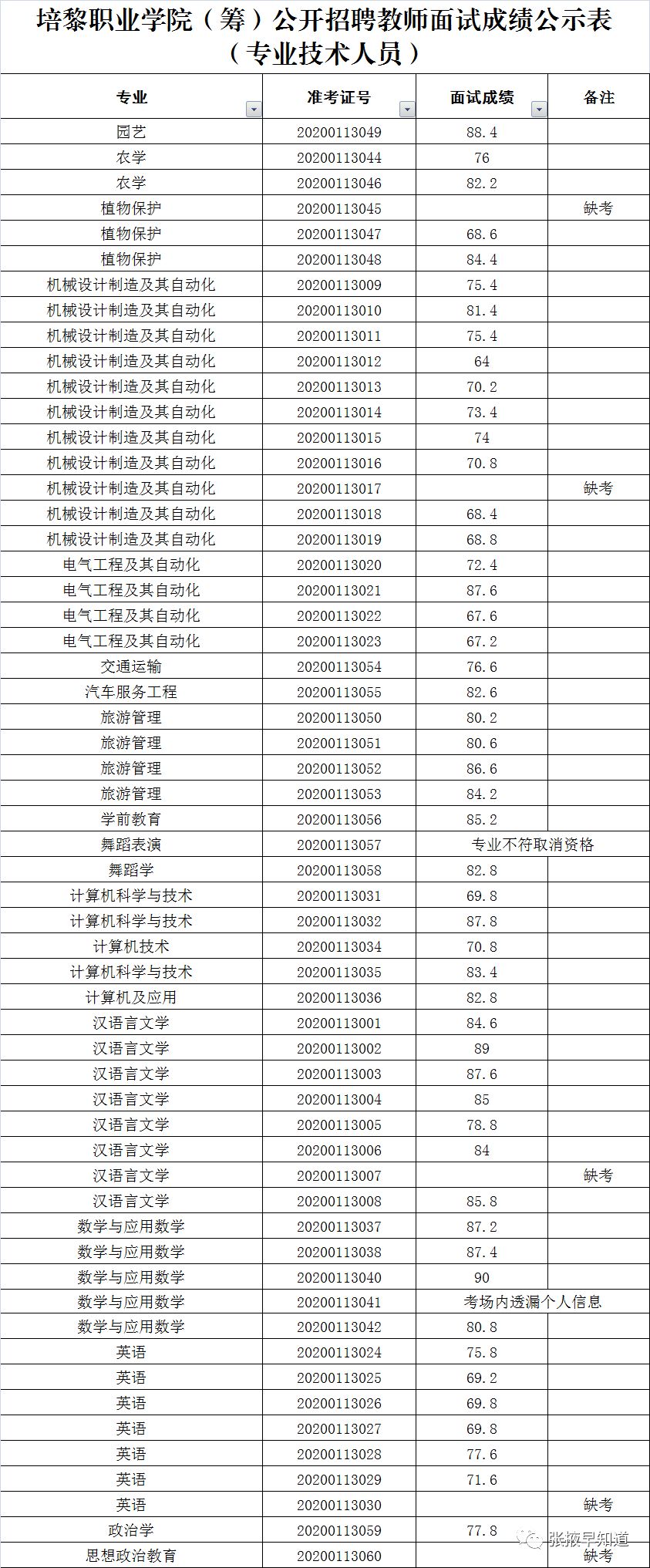 山丹培黎职业学院(筹)公开招聘教师面试成绩公示