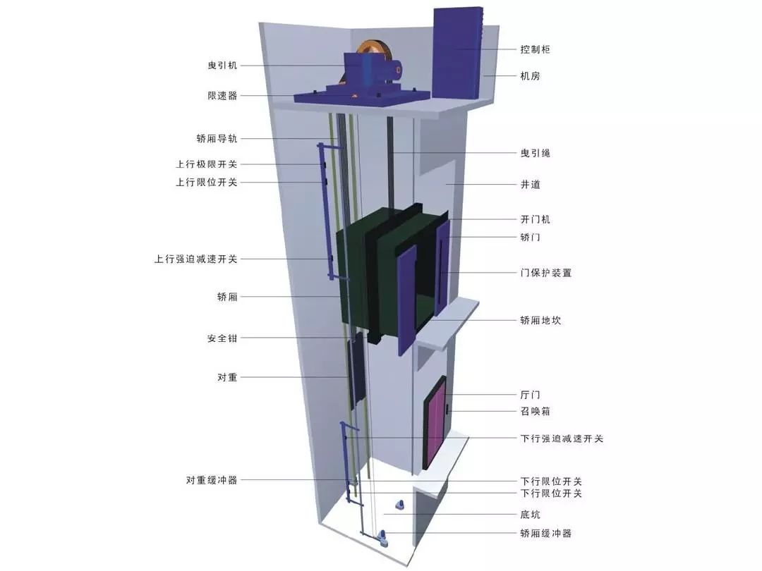 电梯故障后不会有坠落危险!