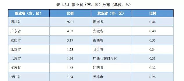 果然！这3个专业就业最吃香！北京/四川等7省市2019届毕业生就业情况出炉，2020志愿填报重要参考