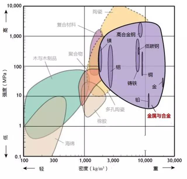 材料性能對比分析