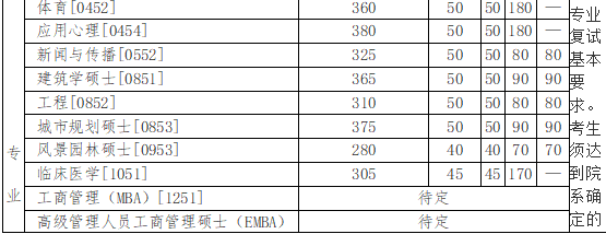 2020年清华大学外国语言文学专业考研复试经验考研复试分数线，考研复试程序