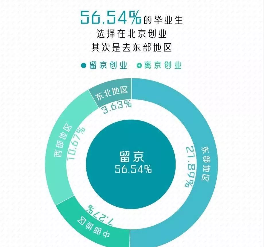 果然！这3个专业就业最吃香！北京/四川等7省市2019届毕业生就业情况出炉，2020志愿填报重要参考