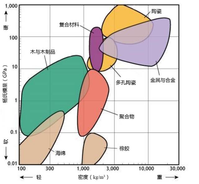 材料性能對比分析