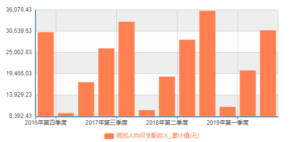 各省可支配gdp_居民可支配收入