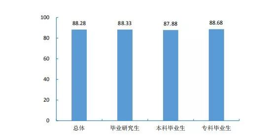 果然！这3个专业就业最吃香！北京/四川等7省市2019届毕业生就业情况出炉，2020志愿填报重要参考