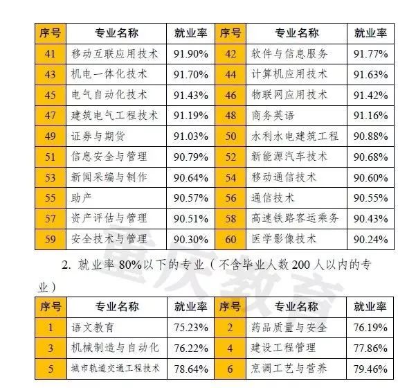 果然！这3个专业就业最吃香！北京/四川等7省市2019届毕业生就业情况出炉，2020志愿填报重要参考