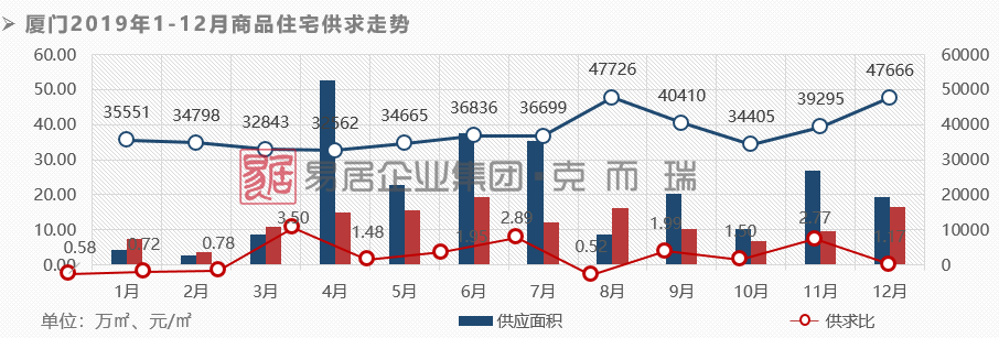 年报|2019厦门存量去化周期超两年 低总价趋势