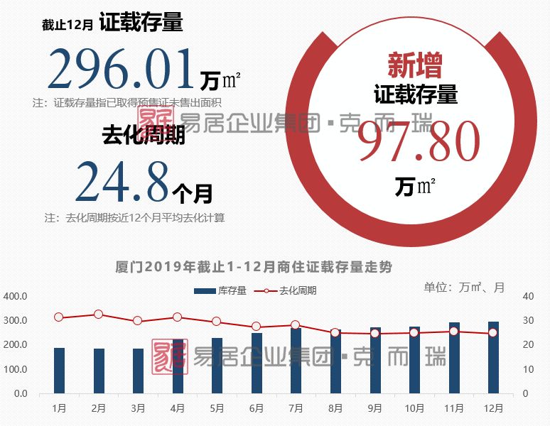 年报|2019厦门存量去化周期超两年 低总价趋势