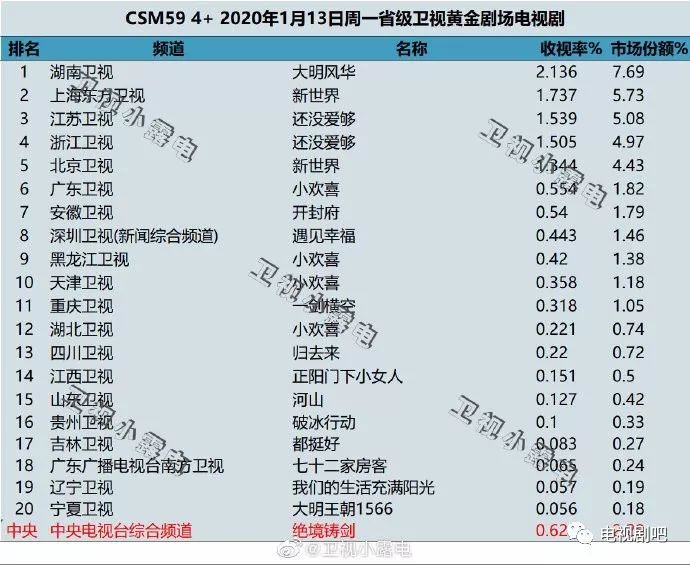 2020 日剧收视率排行_冬季档日剧收视率排名出炉,佐藤健 恋无止境 高居