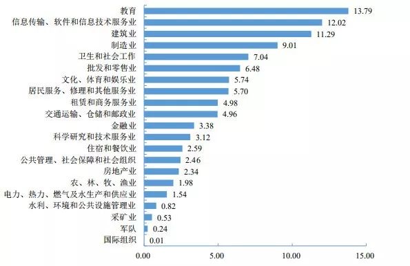 果然！这3个专业就业最吃香！北京/四川等7省市2019届毕业生就业情况出炉，2020志愿填报重要参考