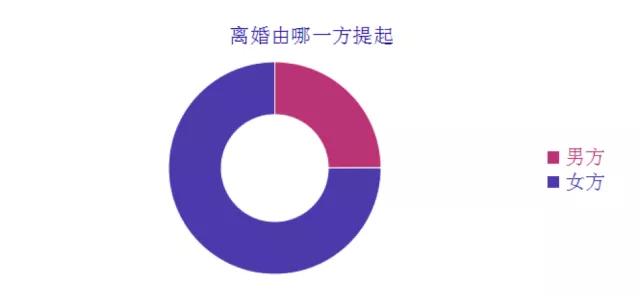 问题|中国离婚市场迎来牛市，喜迎2020离婚率继续暴涨