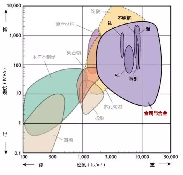 材料性能對比分析
