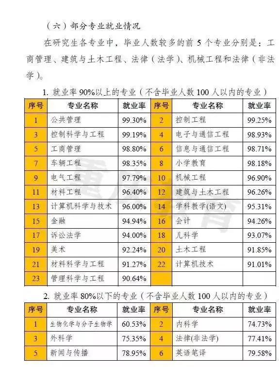 果然！这3个专业就业最吃香！北京/四川等7省市2019届毕业生就业情况出炉，2020志愿填报重要参考