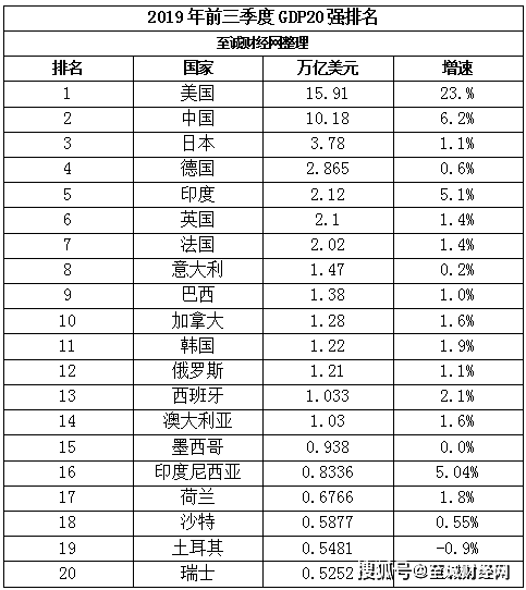 欧洲经济总量排名2019_世界经济总量排名(2)