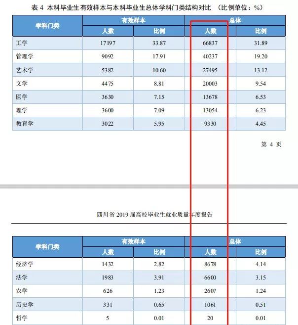 果然！这3个专业就业最吃香！北京/四川等7省市2019届毕业生就业情况出炉，2020志愿填报重要参考