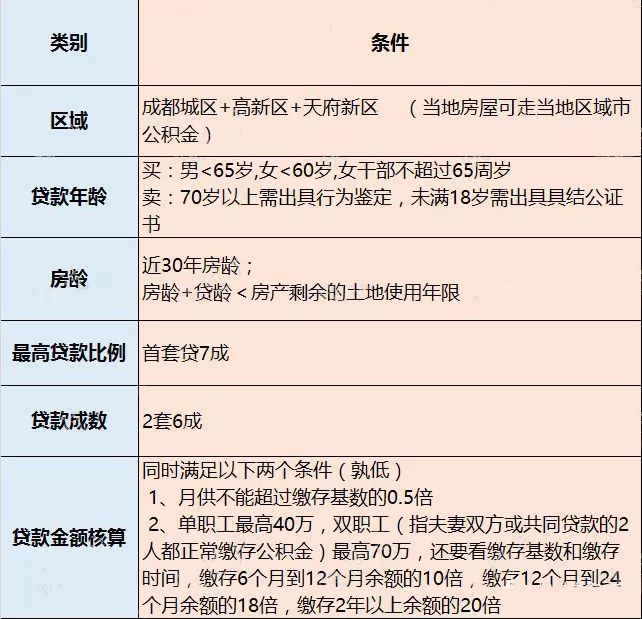 成都地区房贷必须要收入证明 来自搜狐网