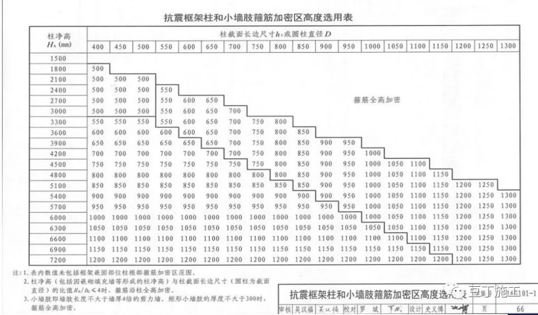 超详细!16g101图集变化需要掌握的要点