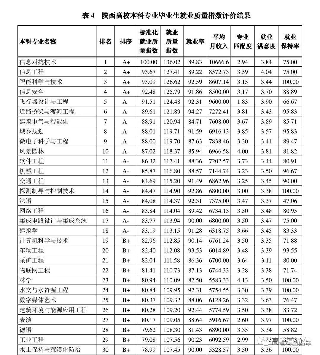 果然！这3个专业就业最吃香！北京/四川等7省市2019届毕业生就业情况出炉，2020志愿填报重要参考