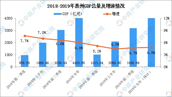 惠州gdp预测2020_惠州2020年“期中考卷”成绩公布:GDP降幅收窄4.4%,固定资产投...