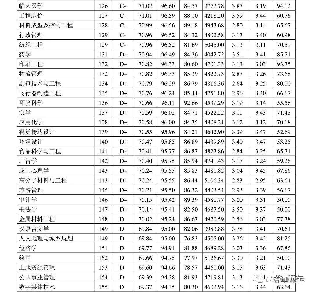 果然！这3个专业就业最吃香！北京/四川等7省市2019届毕业生就业情况出炉，2020志愿填报重要参考