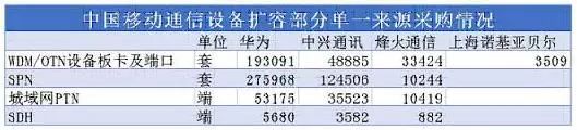 三星收購美國網路服務商TWS；聯發科發布G70處理器；華為組織架構調整 Cloud&AI第四大BG來了… 科技 第8張