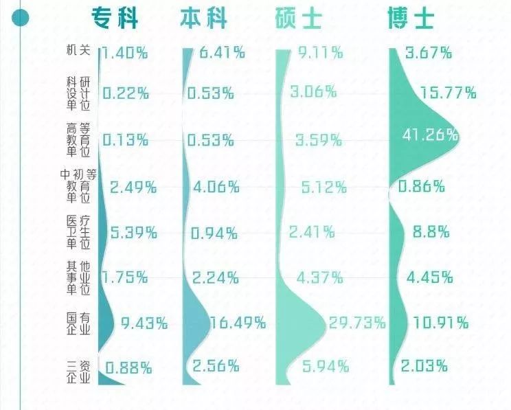 果然！这3个专业就业最吃香！北京/四川等7省市2019届毕业生就业情况出炉，2020志愿填报重要参考