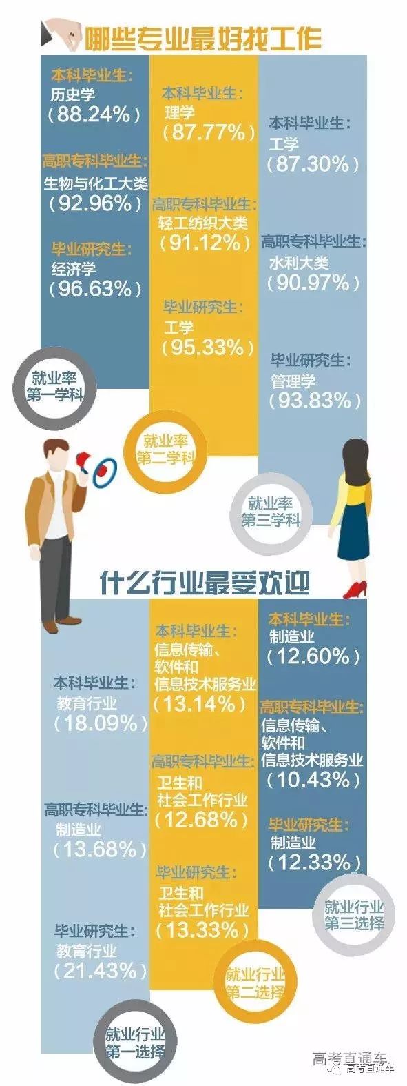 果然！这3个专业就业最吃香！北京/四川等7省市2019届毕业生就业情况出炉，2020志愿填报重要参考