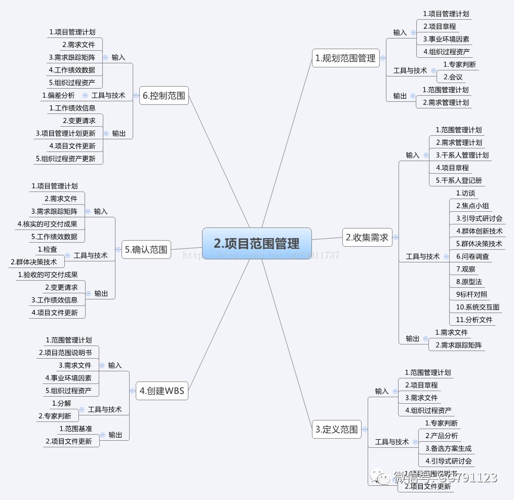 【企业管理】项目管理10大管理思维导图