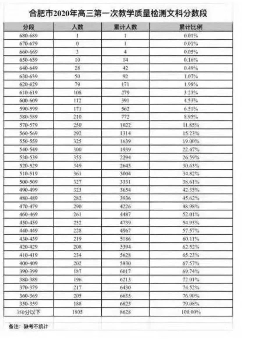 2020合肥一模各科成绩统计,均分,难度系数,一分一段,预估分数线出炉