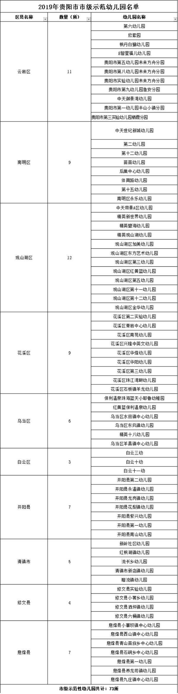 2019年省市级示范幼儿园名单发布 观山湖区13家幼儿园